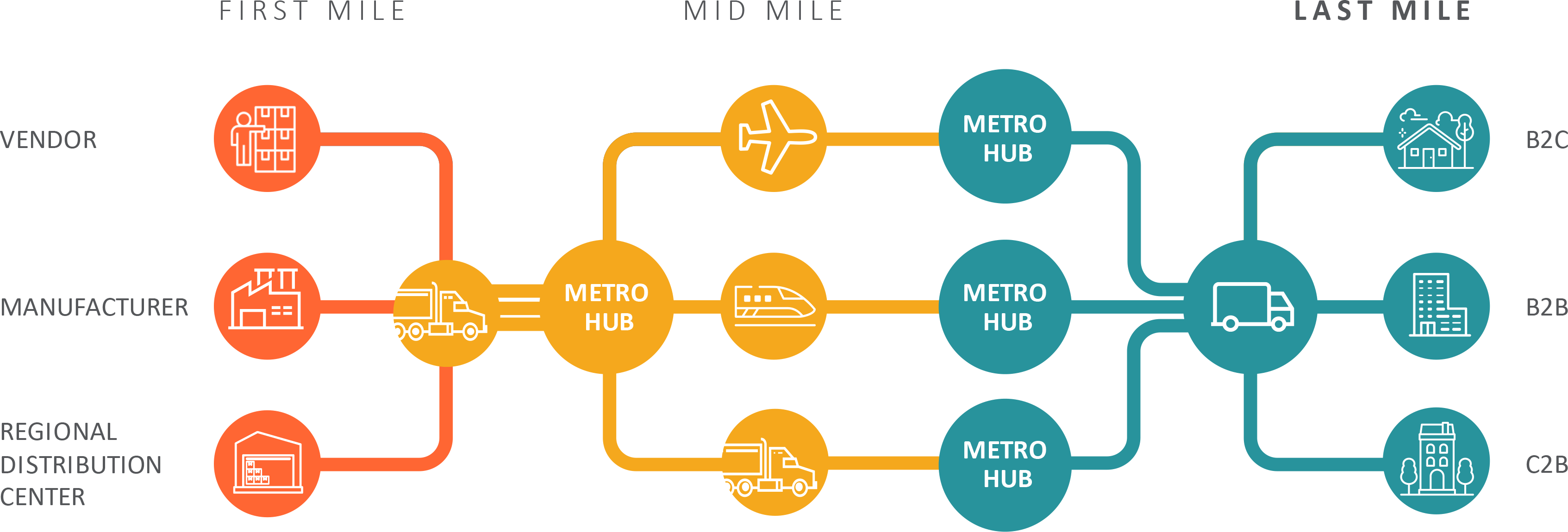 miles